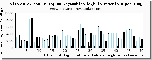 vegetables high in vitamin a vitamin a, rae per 100g
